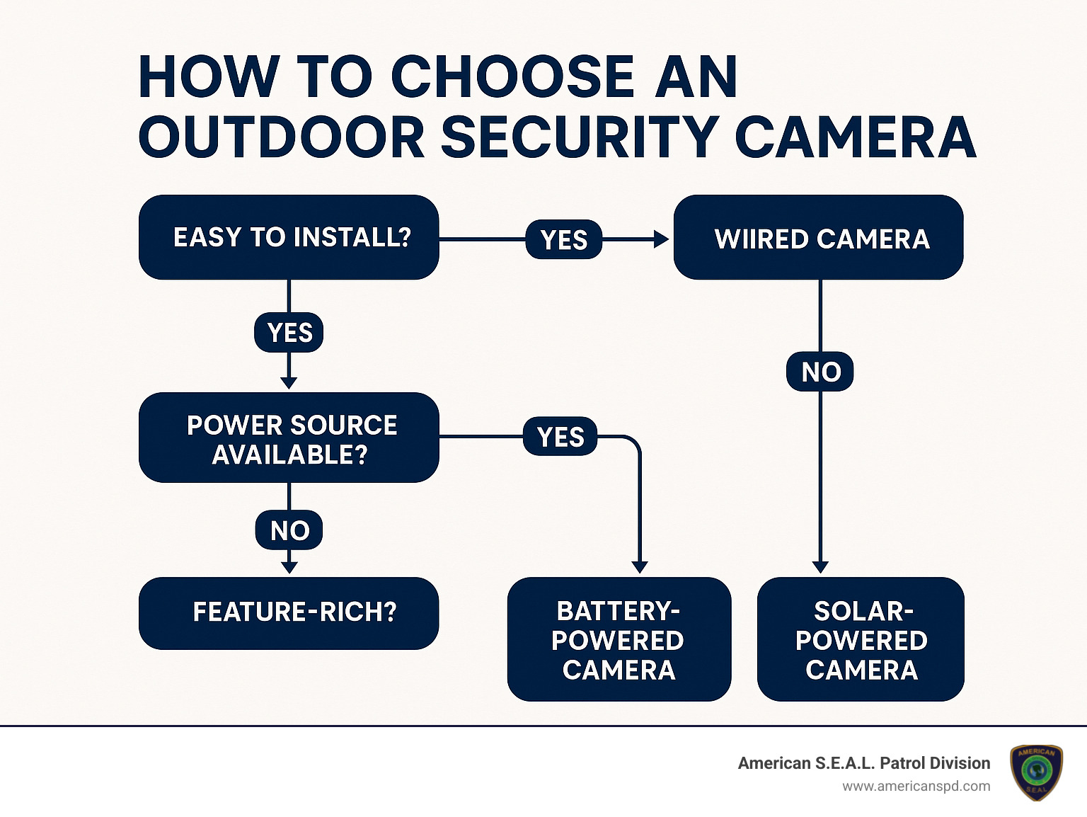 Decision flowchart showing how to choose the right outdoor security camera based on installation preferences, power availability, desired features, and budget considerations - best cctv camera for outside home infographic 