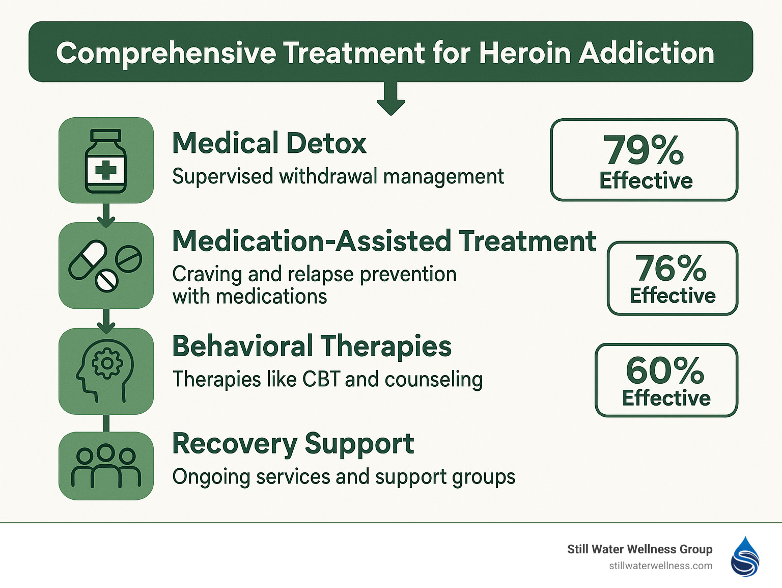 Comprehensive treatment for heroin addiction pathway showing the progression from medical detox through medication-assisted treatment, behavioral therapies, and ongoing recovery support, with statistics on effectiveness of each approach - treatment for heroin addiction infographic 