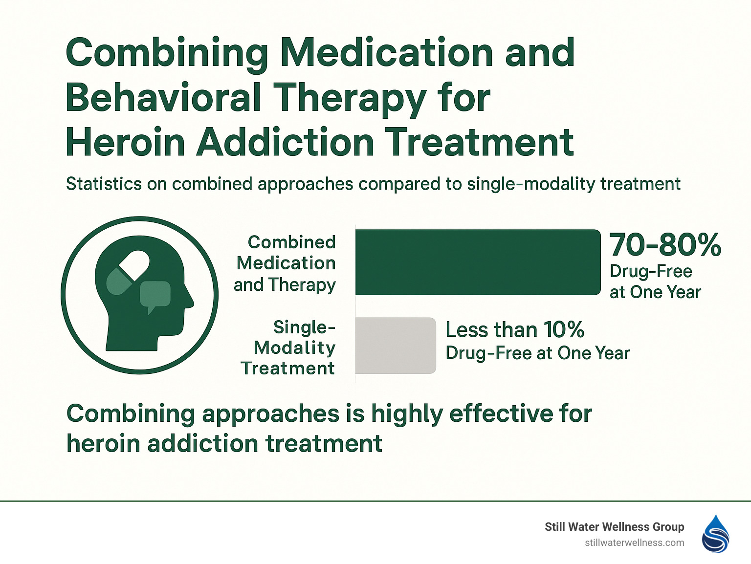 Statistics on the effectiveness of combined medication and behavioral therapy approaches compared to single-modality treatment for heroin addiction - treatment for heroin addiction infographic 