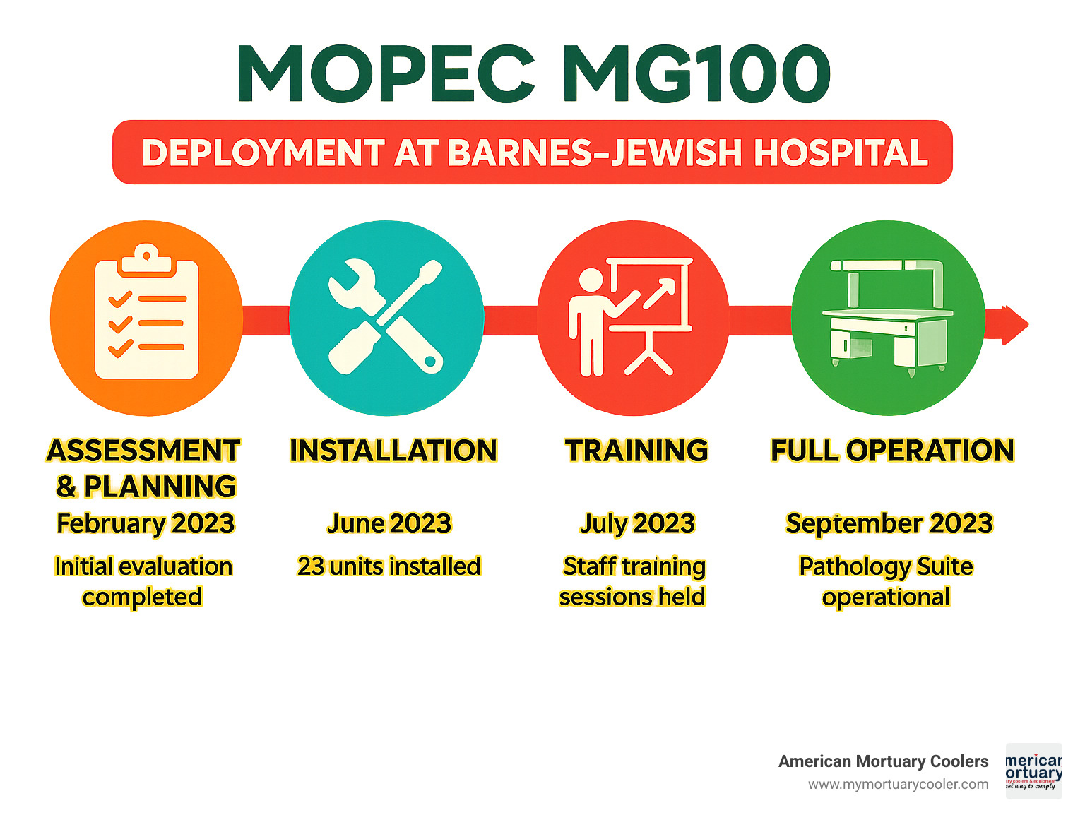 Timeline showing the deployment of Mopec MG100 units at Barnes-Jewish Hospital, from initial assessment and planning through installation, training, and full operation, with key milestones and outcomes highlighted - mopec mg100 infographic 