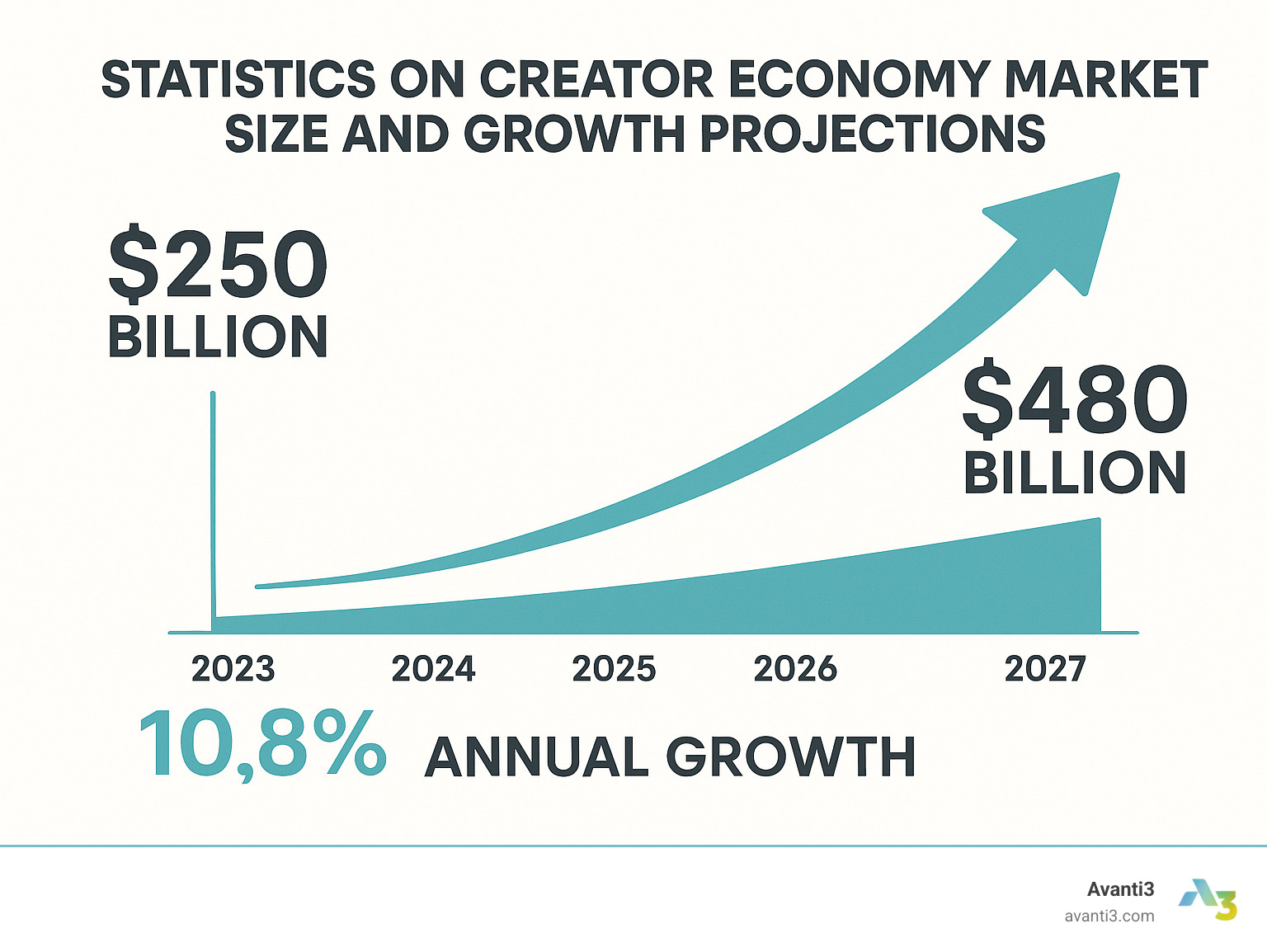 Statistics on creator economy market size and growth projections showing the trajectory from 2023 to 2027 - blockchain creator economy infographic 