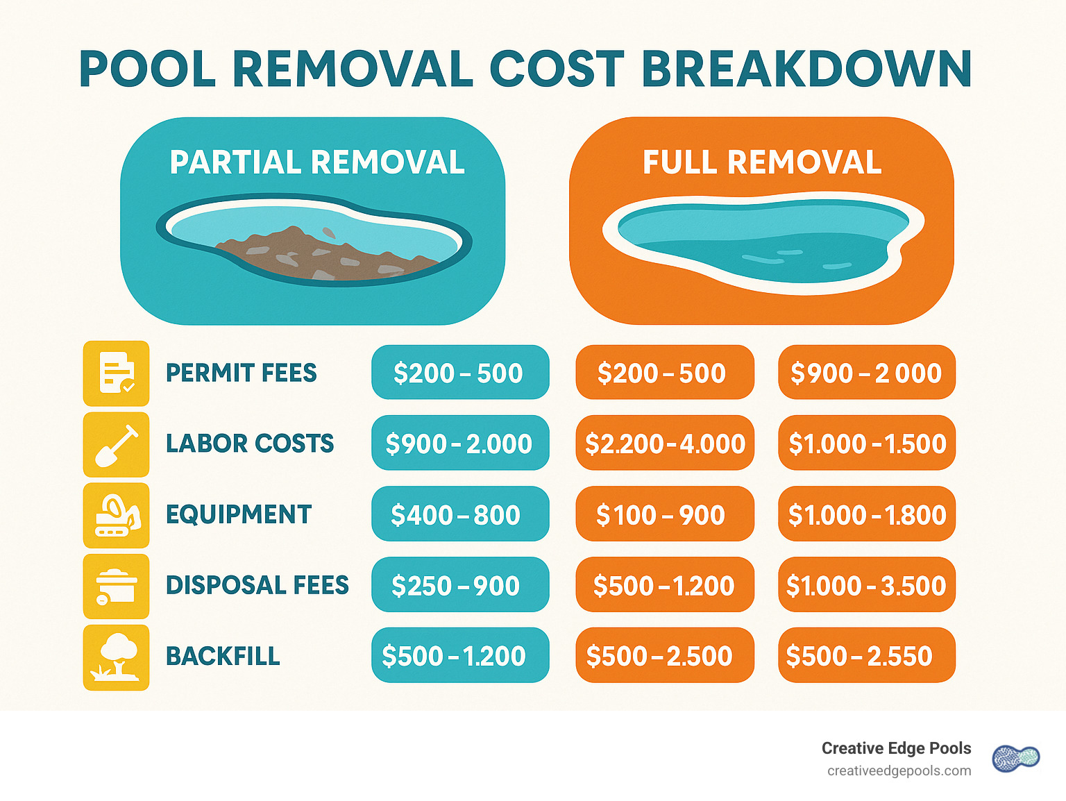 Pool removal cost breakdown showing partial vs full removal methods, including permit fees, labor costs, equipment needs, disposal fees, backfill expenses, and post-removal landscaping with average price ranges for each component - cost to remove an inground pool infographic 