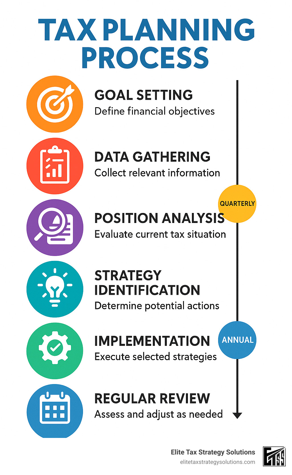 Step-by-step tax planning process showing goal setting, data gathering, position analysis, strategy identification, implementation, and regular review with timeline markers for quarterly and annual actions - tax planning process infographic