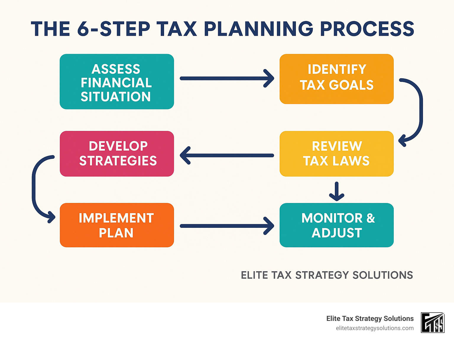 Six-step tax planning process with flow chart showing interconnections between each step - tax planning process infographic