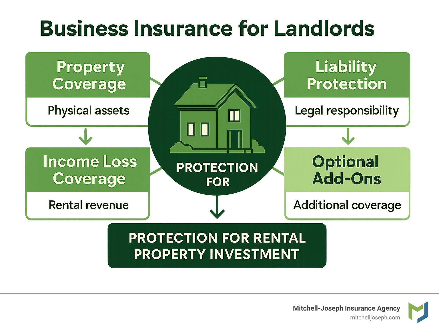 Business insurance for landlords: 7 Powerful Benefits 2025