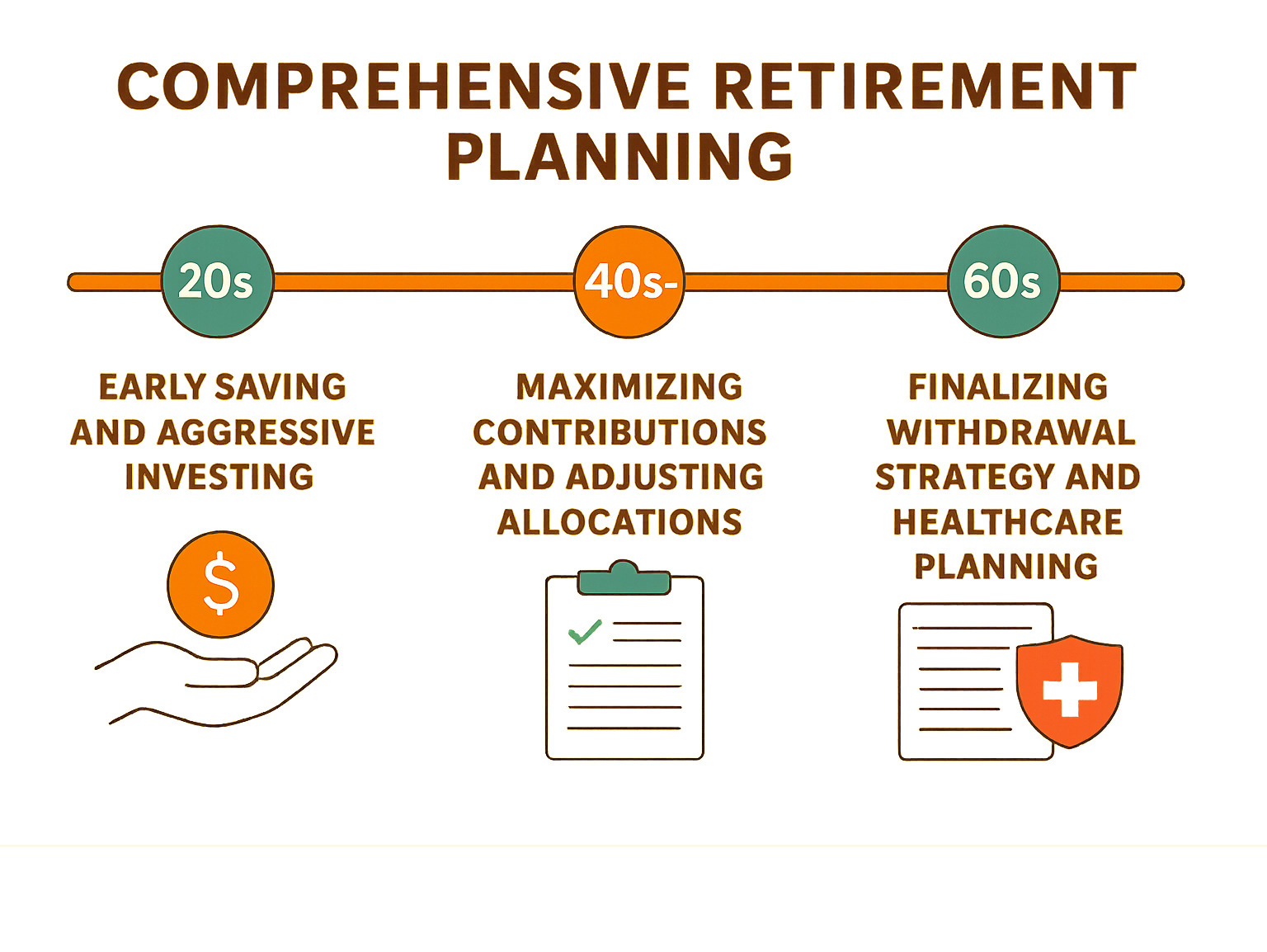 Comprehensive retirement planning timeline showing different planning priorities by age groups: 20s-30s (focus on early saving and aggressive investing), 40s-50s (maximizing contributions and adjusting allocations), and 60s+ (finalizing withdrawal strategy and healthcare planning) - Comprehensive retirement planning infographic