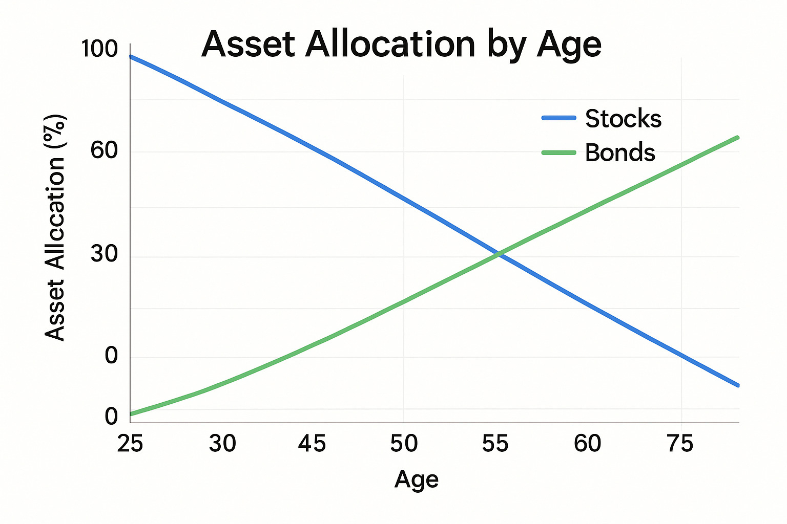 Asset allocation strategies by age showing decreasing stock allocation and increasing bond allocation over time - Comprehensive retirement planning