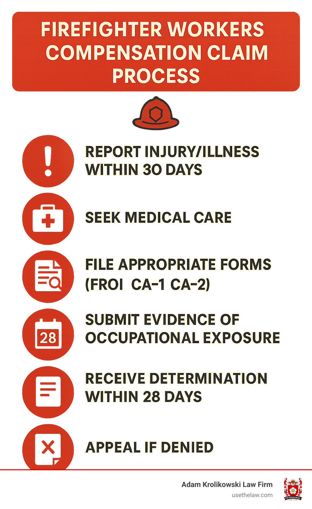 Firefighter workers compensation claim process showing: 1) Report injury/illness within 30 days 2) Seek medical care 3) File appropriate forms (FROI/CA-1/CA-2) 4) Submit evidence of occupational exposure 5) Receive determination within 28 days 6) Appeal if denied - firefighter workers compensation infographic 