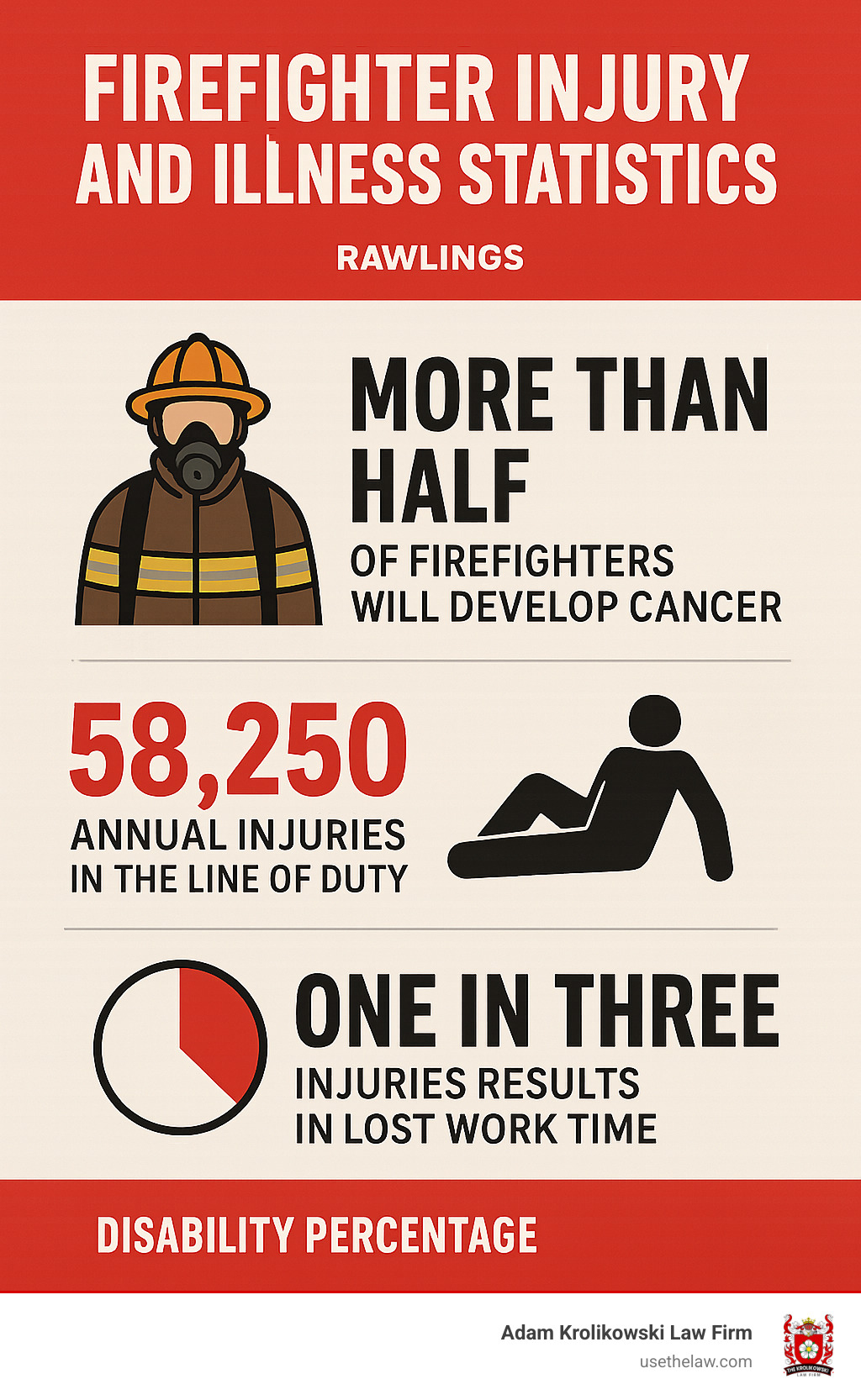 Firefighter injury and illness statistics showing cancer rates, annual injuries, and disability percentages - firefighter workers compensation infographic 