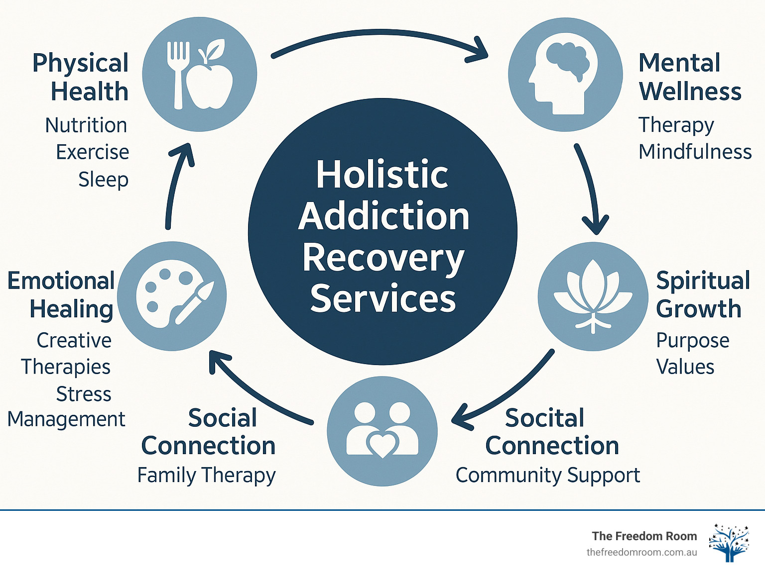 A comprehensive infographic showing the interconnected elements of holistic addiction recovery services including physical health (nutrition, exercise, sleep), mental wellness (therapy, mindfulness), emotional healing (creative therapies, stress management), spiritual growth (purpose, values), and social connection (family therapy, community support) - holistic addiction recovery services infographic 