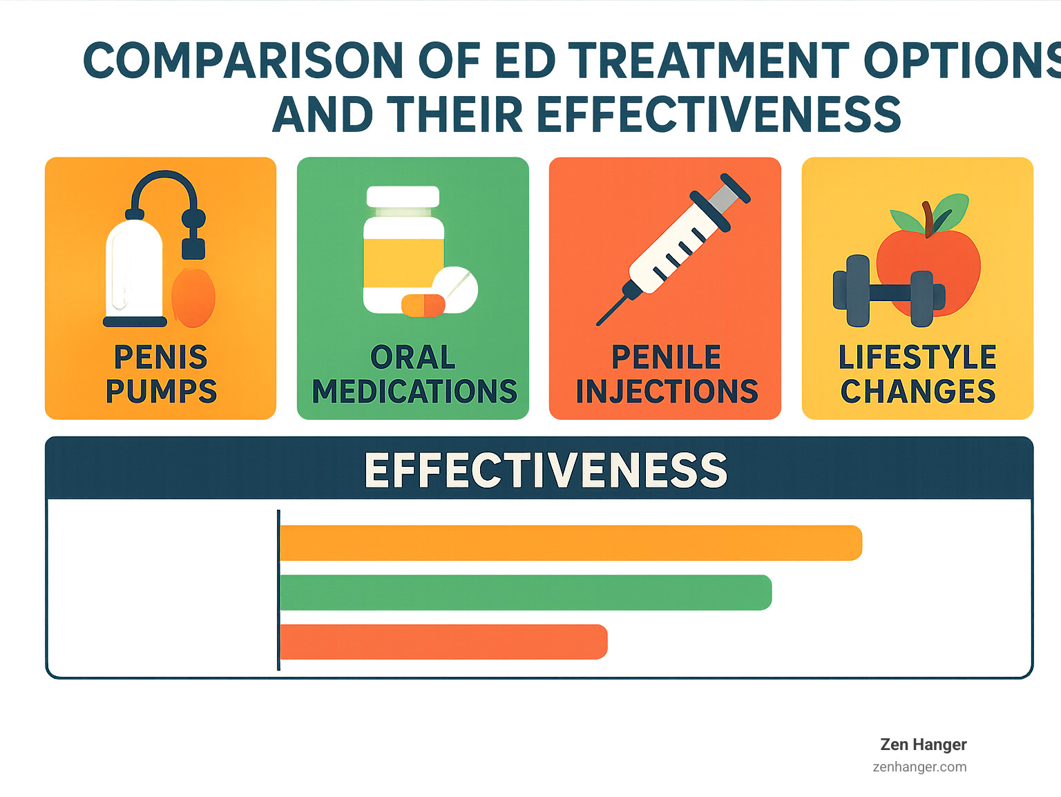 Comparison of various ED treatment options and their effectiveness - top penis pumps infographic