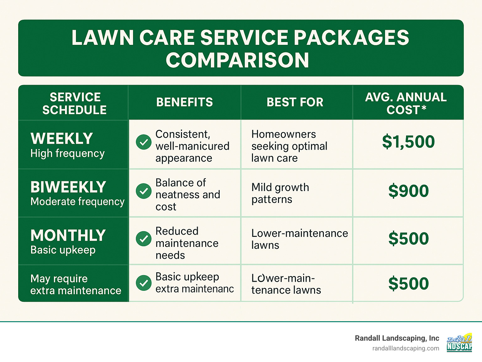 lawn care service packages comparison - Lawn mowing Salem NH infographic 