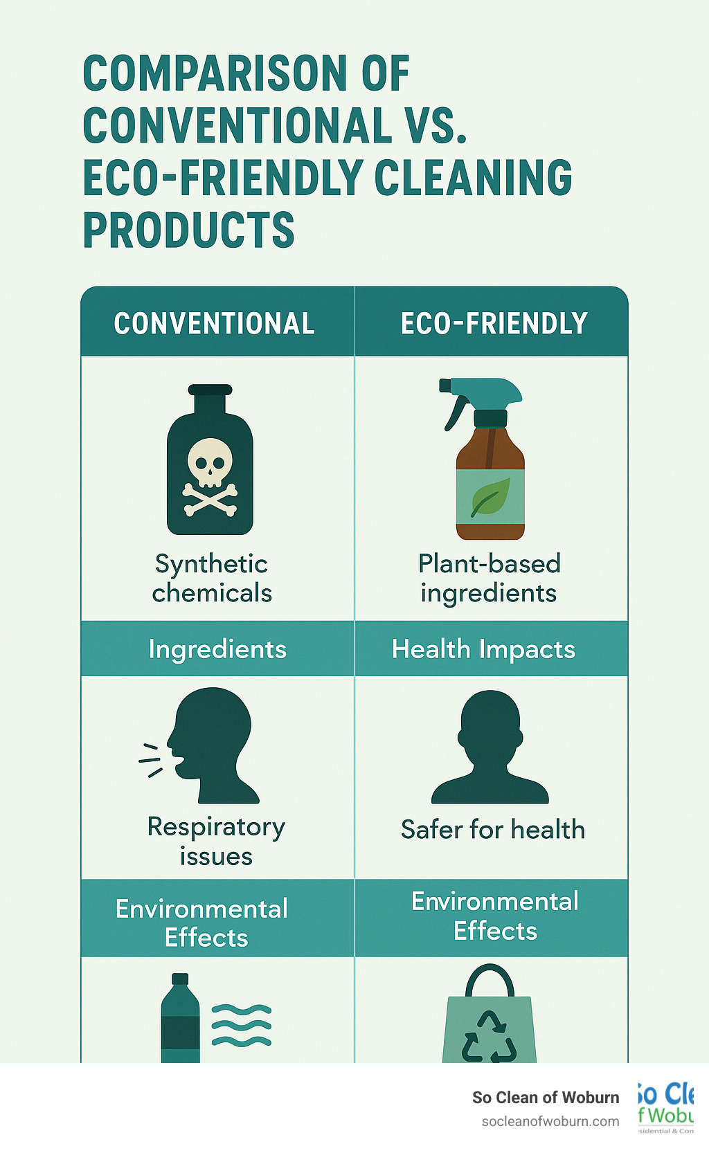 Comparison of conventional vs eco-friendly cleaning products showing ingredients, health impacts, and environmental effects with visual icons representing toxic chemicals, respiratory issues, water pollution, and sustainable alternatives - healthier home cleaning products infographic 