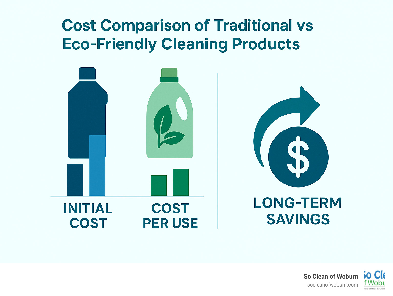 Cost comparison of traditional vs eco-friendly cleaning products showing initial cost vs. cost per use with visual representation of long-term savings - healthier home cleaning products infographic 
