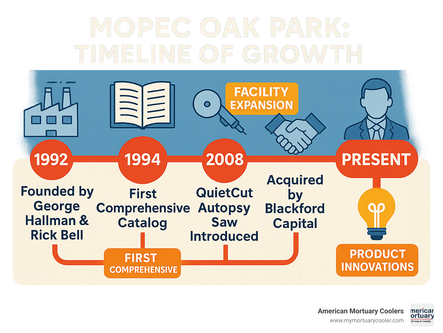 Timeline of Mopec's growth from 1992 founding through acquisition by Blackford Capital in 2013 to present day leadership under CEO Jay Troger, showing key product innovations and facility expansions - mopec oak park infographic 