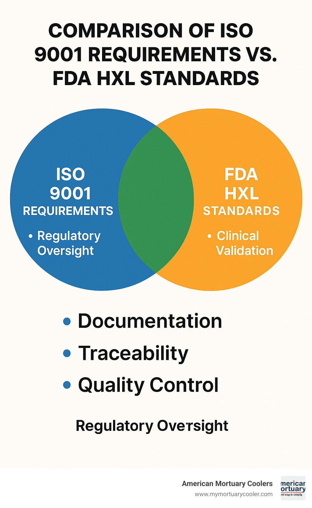 Comparison of ISO 9001 requirements versus FDA HXL standards showing overlap in documentation, traceability, and quality control but differences in regulatory oversight and clinical validation - mopec oak park infographic 