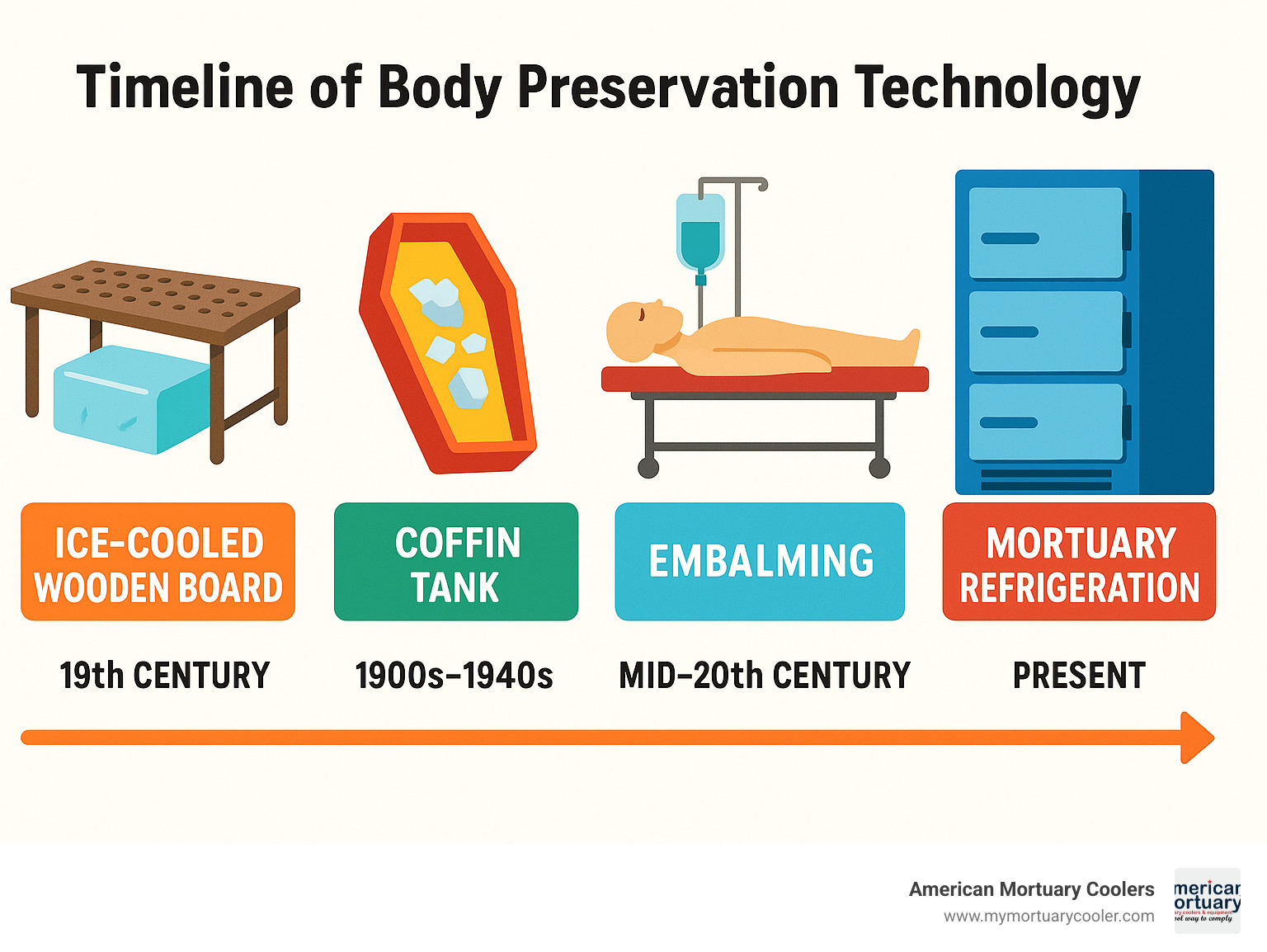Timeline of body preservation technology showing evolution from ice-cooled wooden boards to modern mortuary refrigeration systems - antique cooling board infographic 