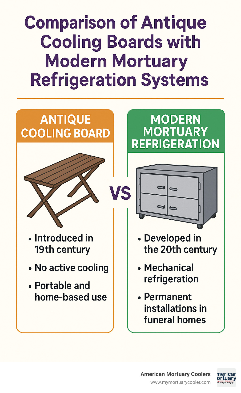 Comparison of antique cooling boards with modern mortuary refrigeration systems - antique cooling board infographic 