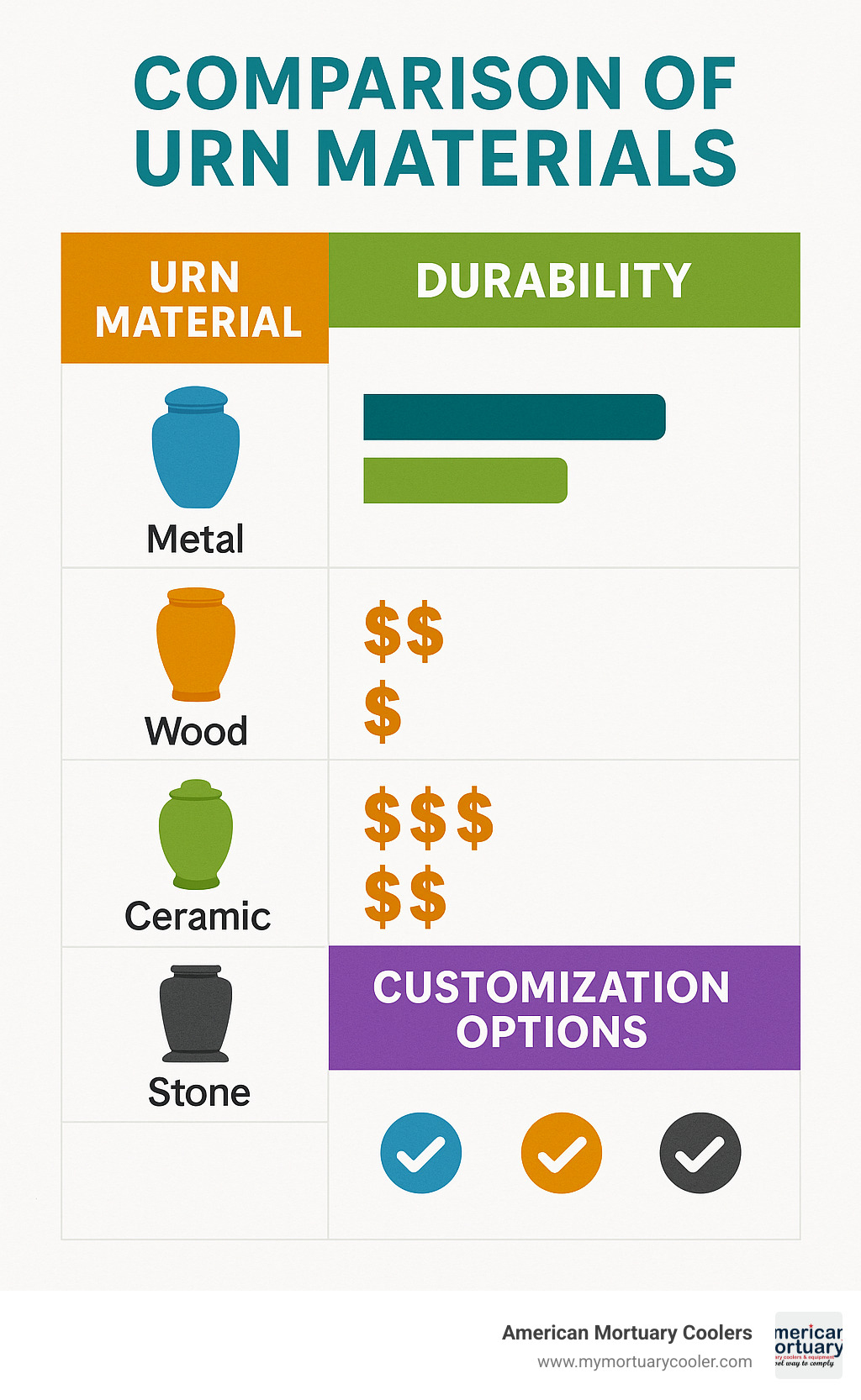 Comparison chart of different urn materials showing durability, price, and customization options - rotating memories cremation urn infographic