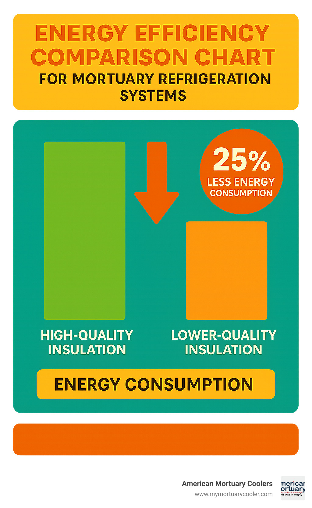 Energy efficiency comparison chart for mortuary refrigeration systems - 4 Body Mortuary Cooler infographic 