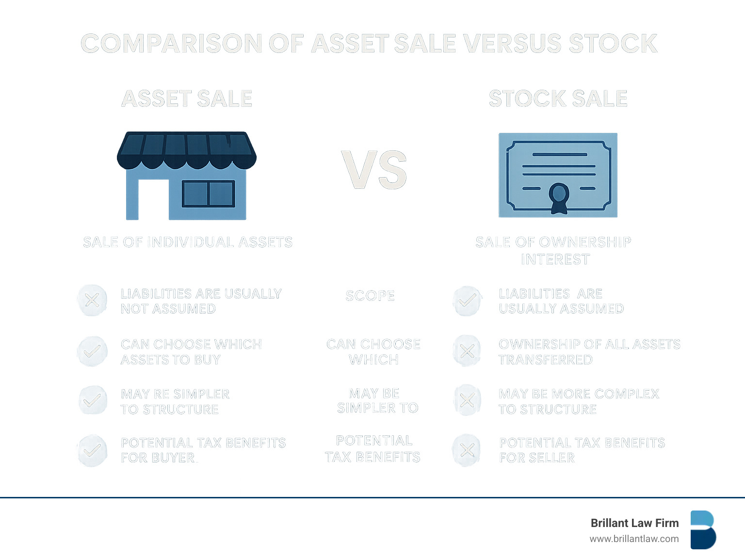 comparison of asset sale versus stock sale - Business ownership transfer lawyer infographic 
