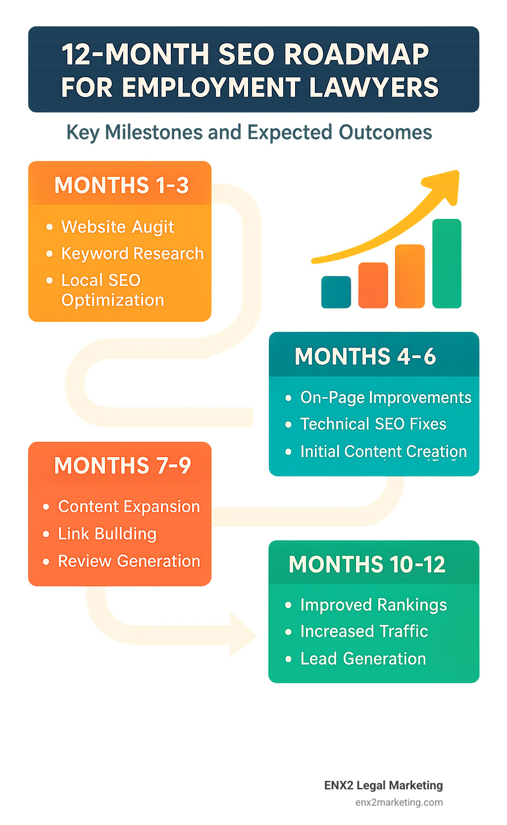 12-month SEO roadmap for employment lawyers showing key milestones and expected outcomes - employment lawyer seo infographic