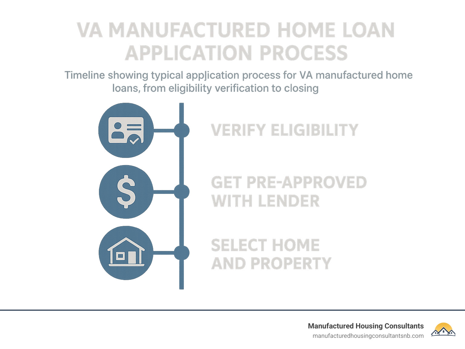 Timeline showing typical application process for VA manufactured home loans, from eligibility verification to closing - va loan rules for manufactured homes infographic 