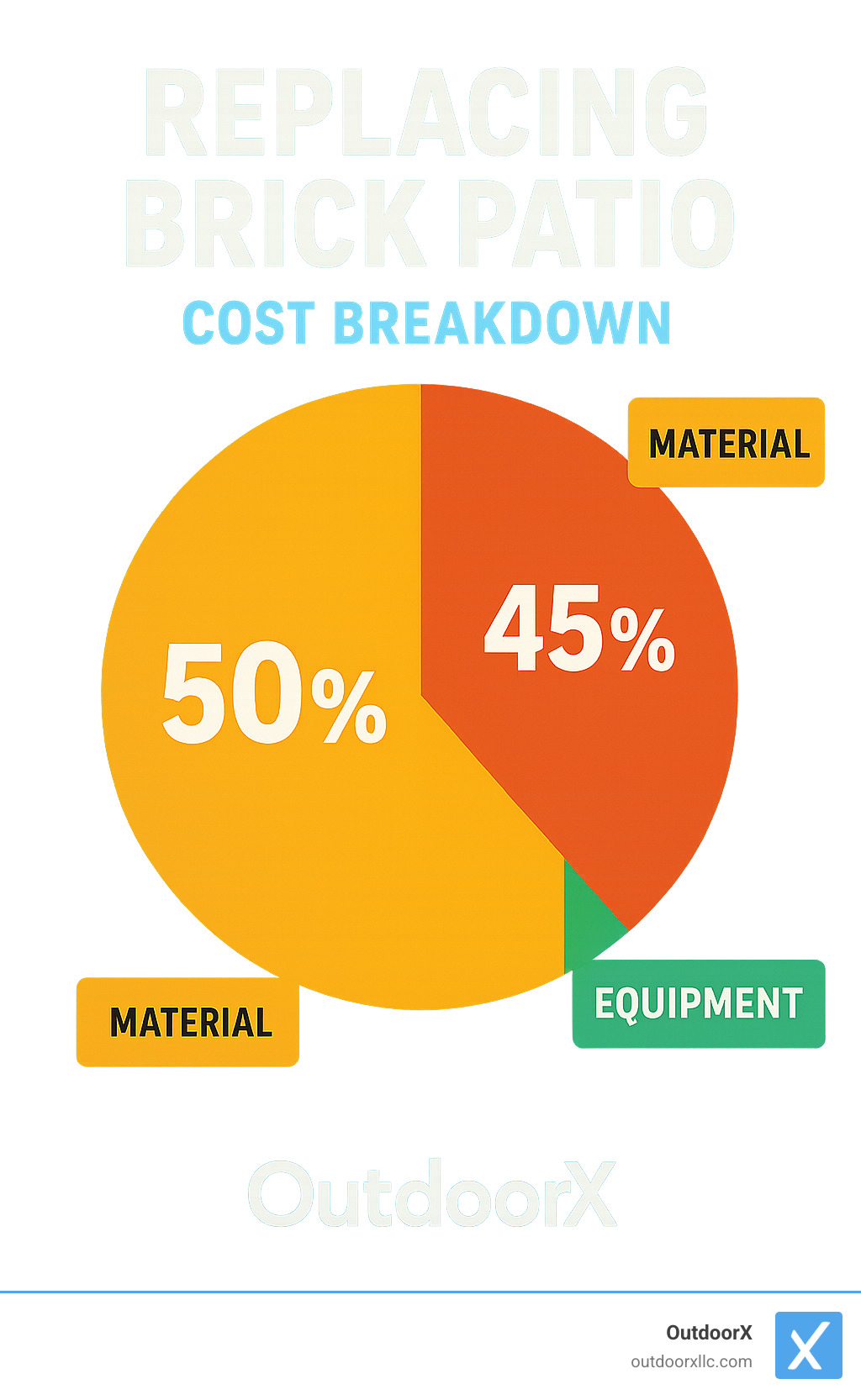 Infographic showing cost breakdown for brick patio replacement with material, labor, and equipment percentages - replacing brick patio infographic 
