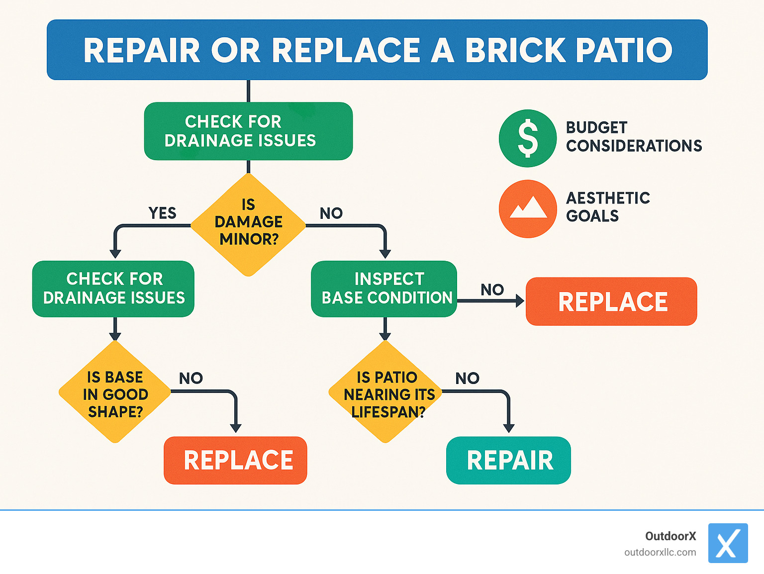 Decision flowchart showing when to repair versus replace a brick patio, with assessment criteria including: extent of damage, drainage issues, base condition, age of patio, budget considerations, and aesthetic goals - replacing brick patio infographic 
