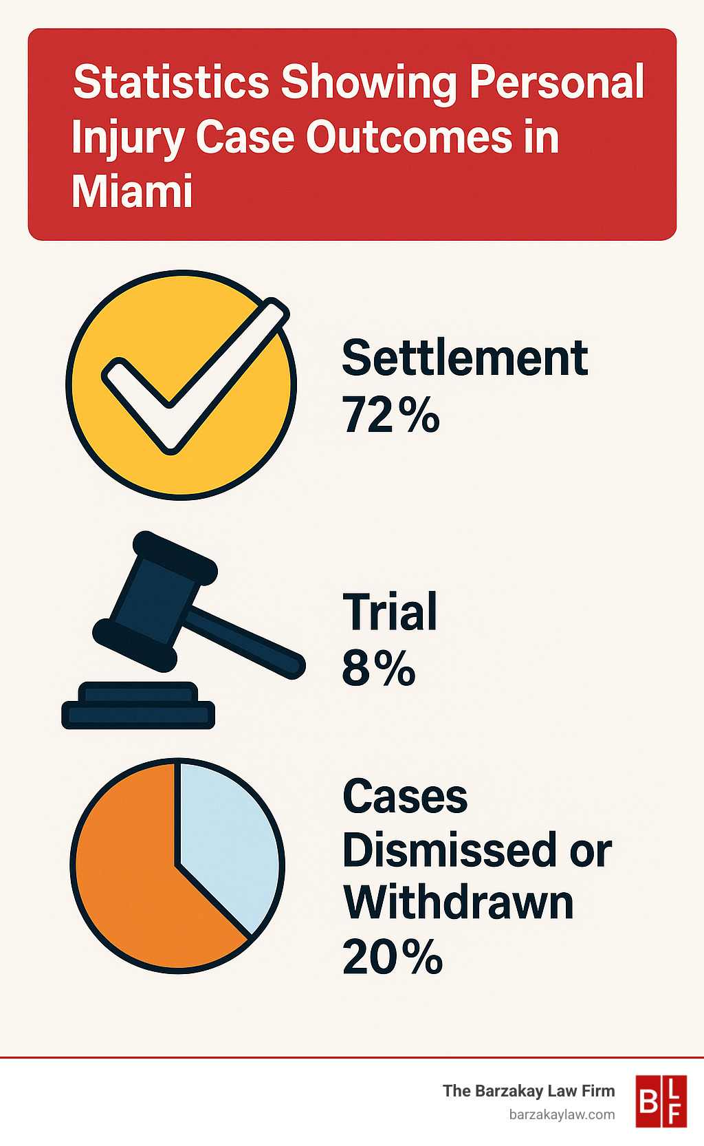 Statistics showing personal injury case outcomes in Miami - miami florida personal injury lawyers infographic 