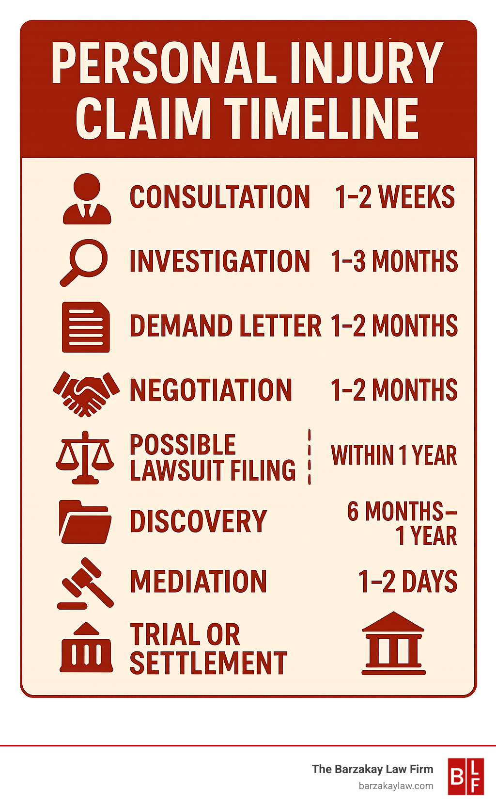 Personal injury claim timeline showing consultation, investigation, demand letter, negotiation, possible lawsuit filing, findy, mediation, and trial or settlement phases with approximate timeframes for each step - miami florida personal injury lawyers infographic 