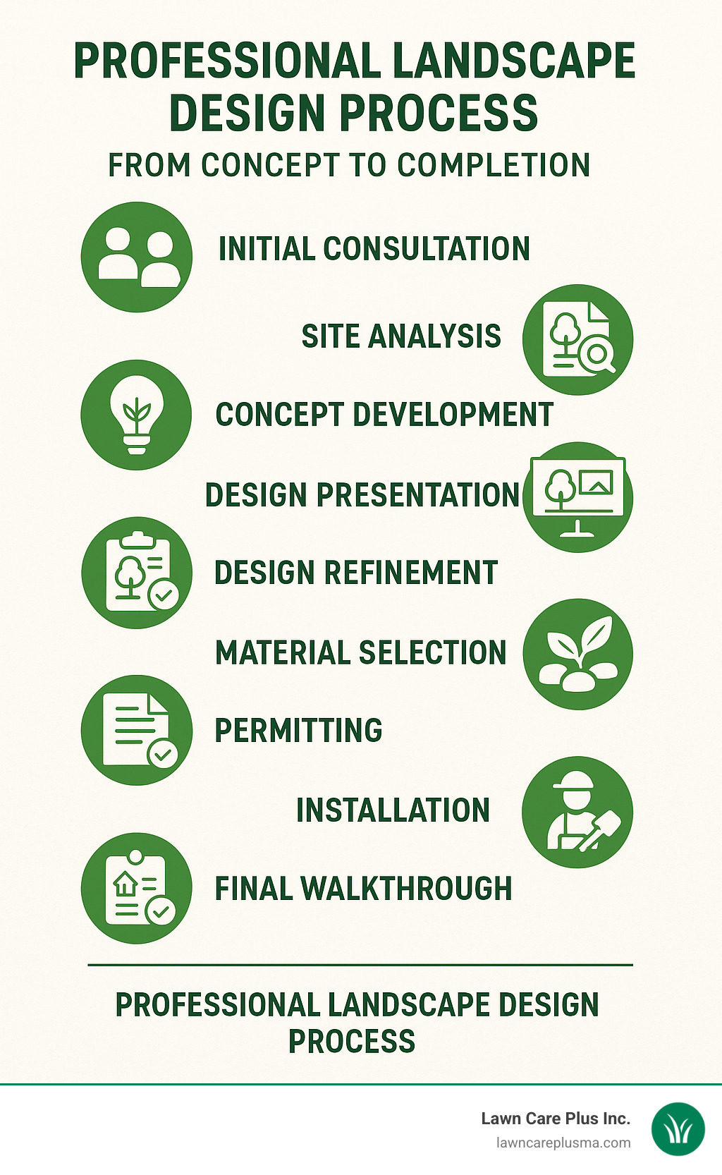 Professional landscape design process from concept to completion - landscape design canton ma infographic 