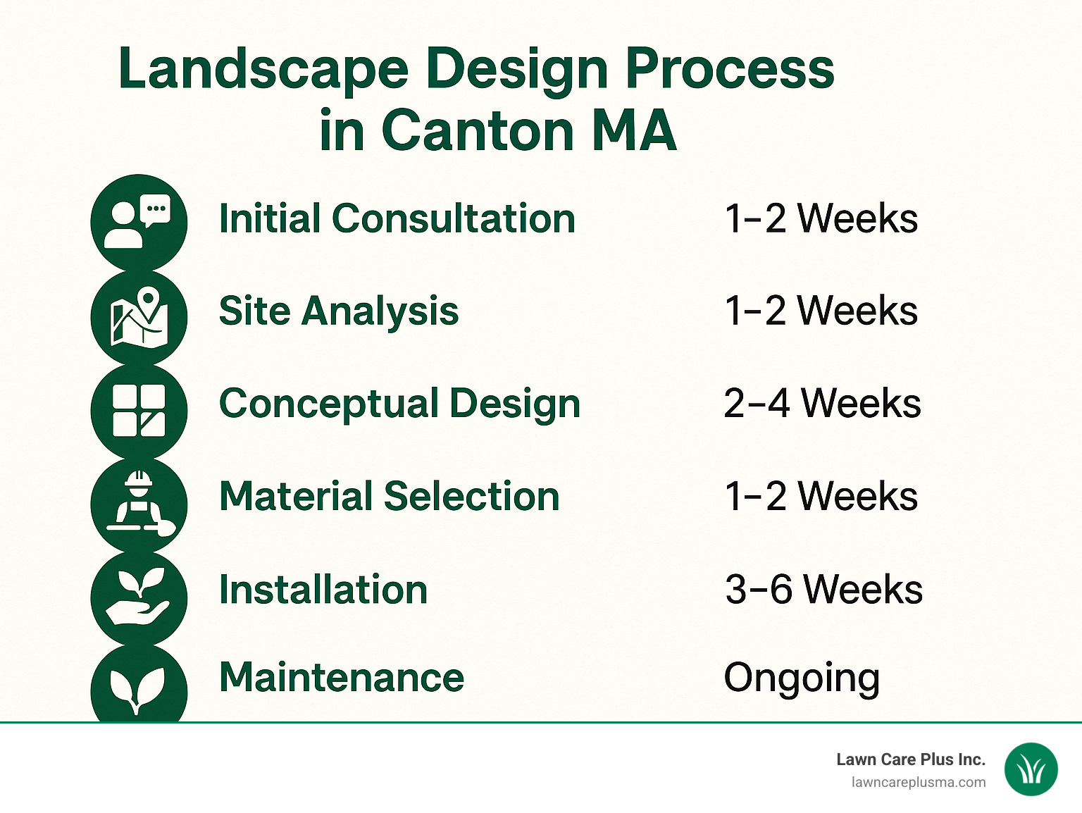 Landscape Design Process in Canton MA showing the 6 key phases: Initial Consultation, Site Analysis, Conceptual Design, Material Selection, Installation, and Maintenance with estimated timeline for each - landscape design canton ma infographic 