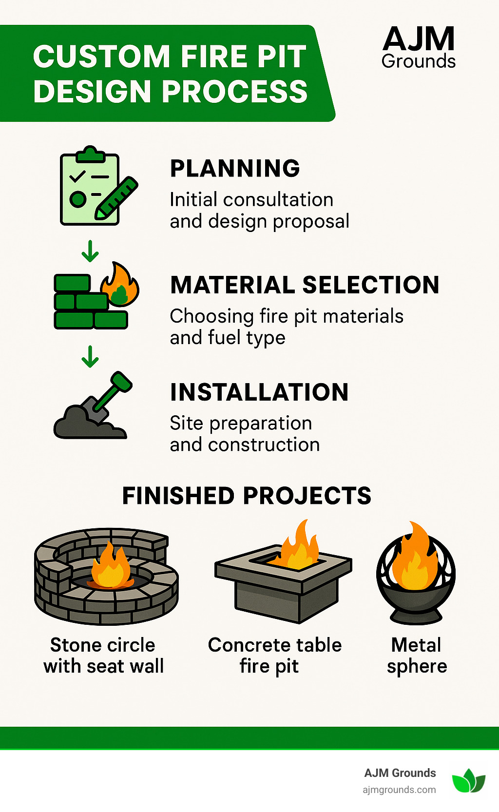 Custom fire pit design process showing planning stages, material selection, installation steps, and finished projects with different styles including stone circles, concrete tables, and metal spheres - custom fire pit ideas infographic 