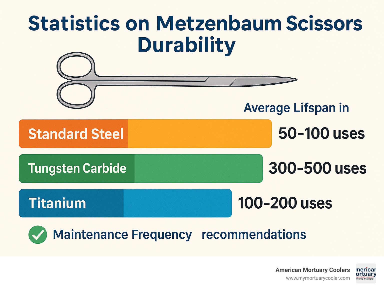 Statistics on metzenbaum scissors durability showing average lifespan in uses: standard steel (50-100 uses), tungsten carbide (300-500 uses), and titanium (100-200 uses) with maintenance frequency recommendations - metzenbaum scissors infographic 