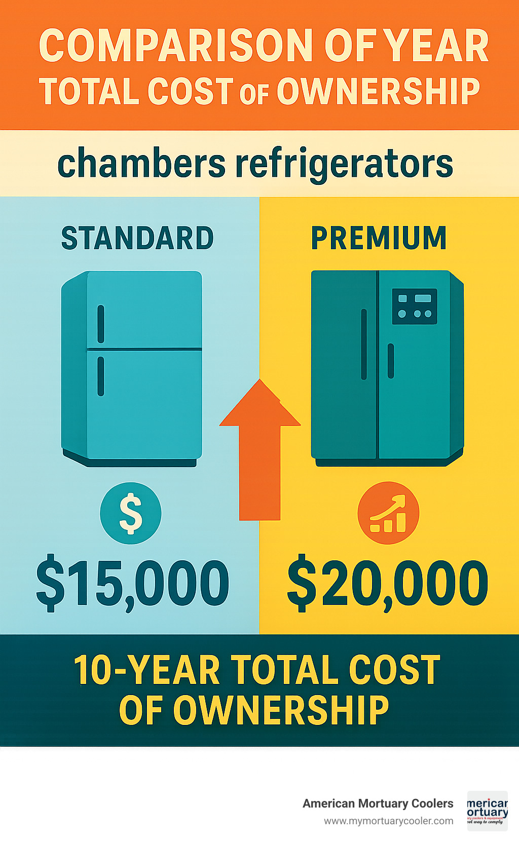 Comparison of 10-year total cost of ownership between standard and premium chambers refrigerators - chambers refrigerators infographic 