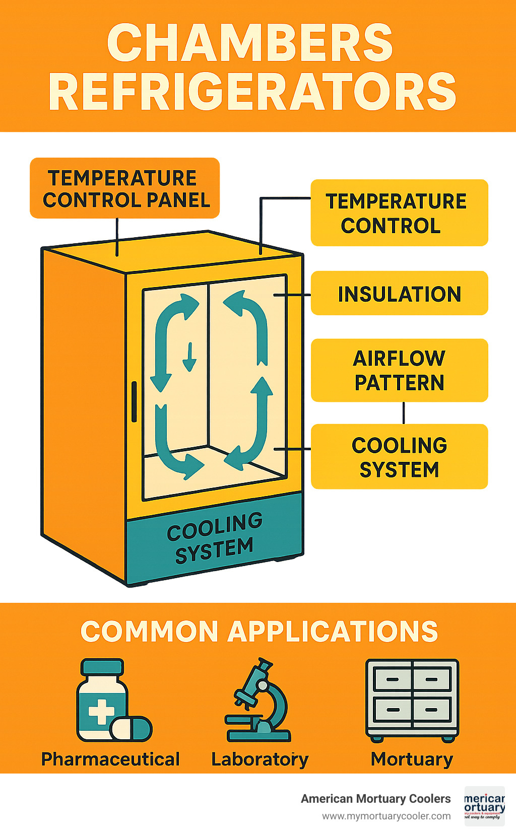 Detailed diagram showing components of chambers refrigerators including temperature control panel, insulation layers, cooling system, airflow pattern, and common applications in pharmaceutical, laboratory, and mortuary settings - chambers refrigerators infographic 