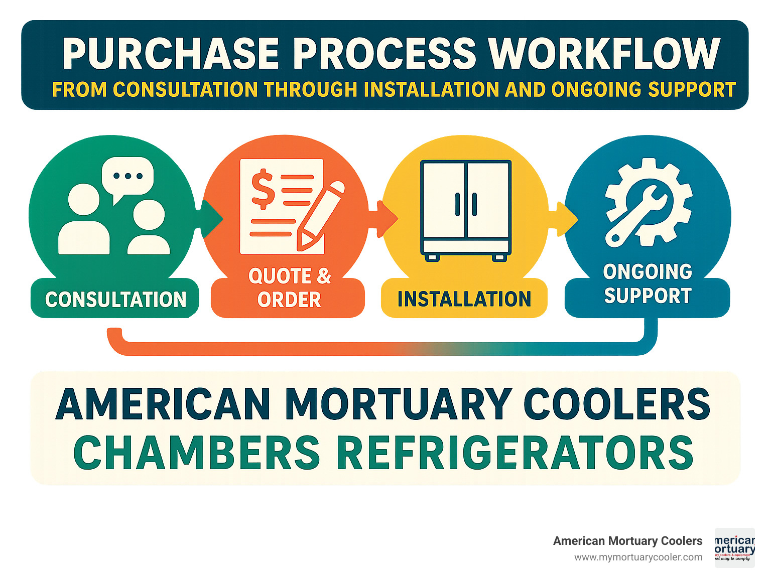 Purchase process workflow from consultation through installation and ongoing support - chambers refrigerators infographic 