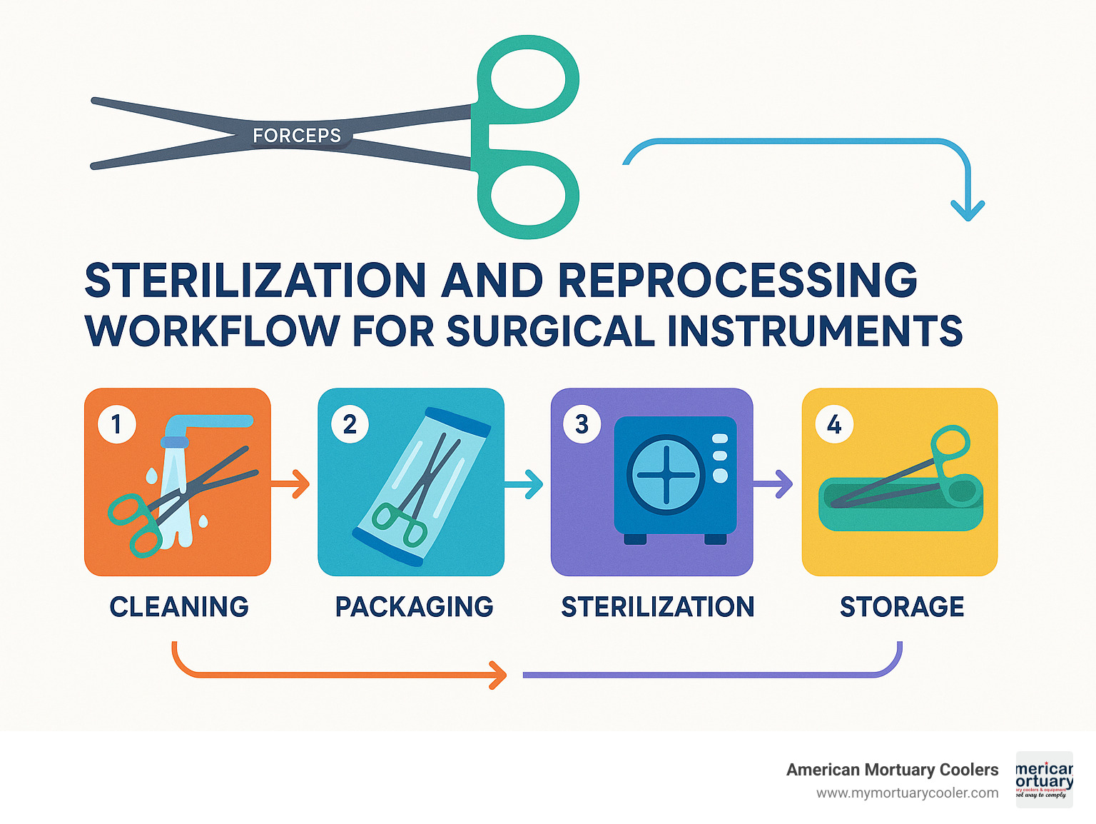Sterilization and reprocessing workflow for surgical instruments - forceps forceps infographic 