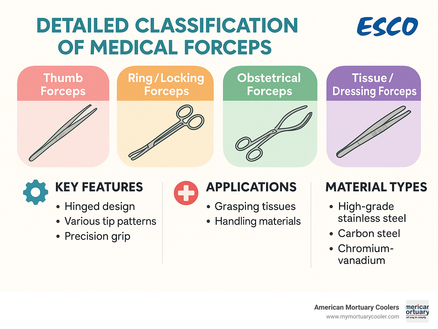 Detailed classification of medical forceps showing major categories, key features, applications and material types - forceps forceps infographic 