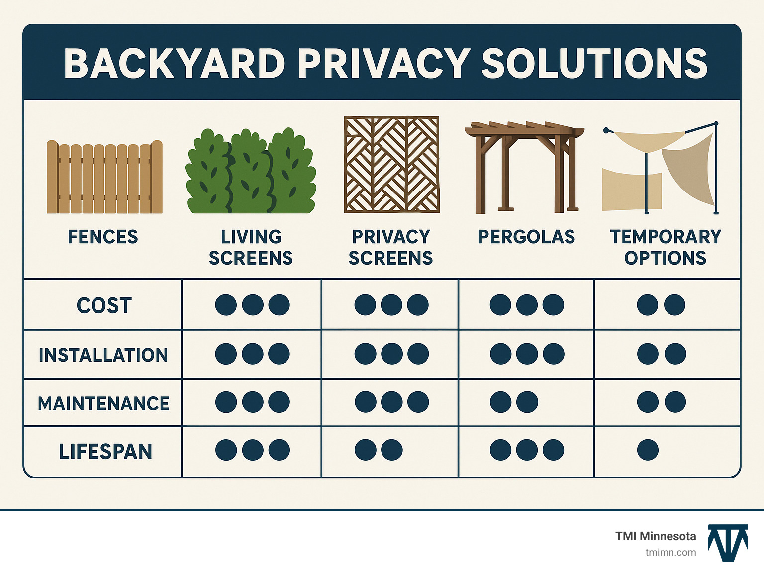 Comparison of backyard privacy solutions showing fence types, living screens, privacy screens, pergolas, and temporary options with their respective costs, installation difficulty, maintenance requirements, and lifespan - backyard privacy solutions infographic 