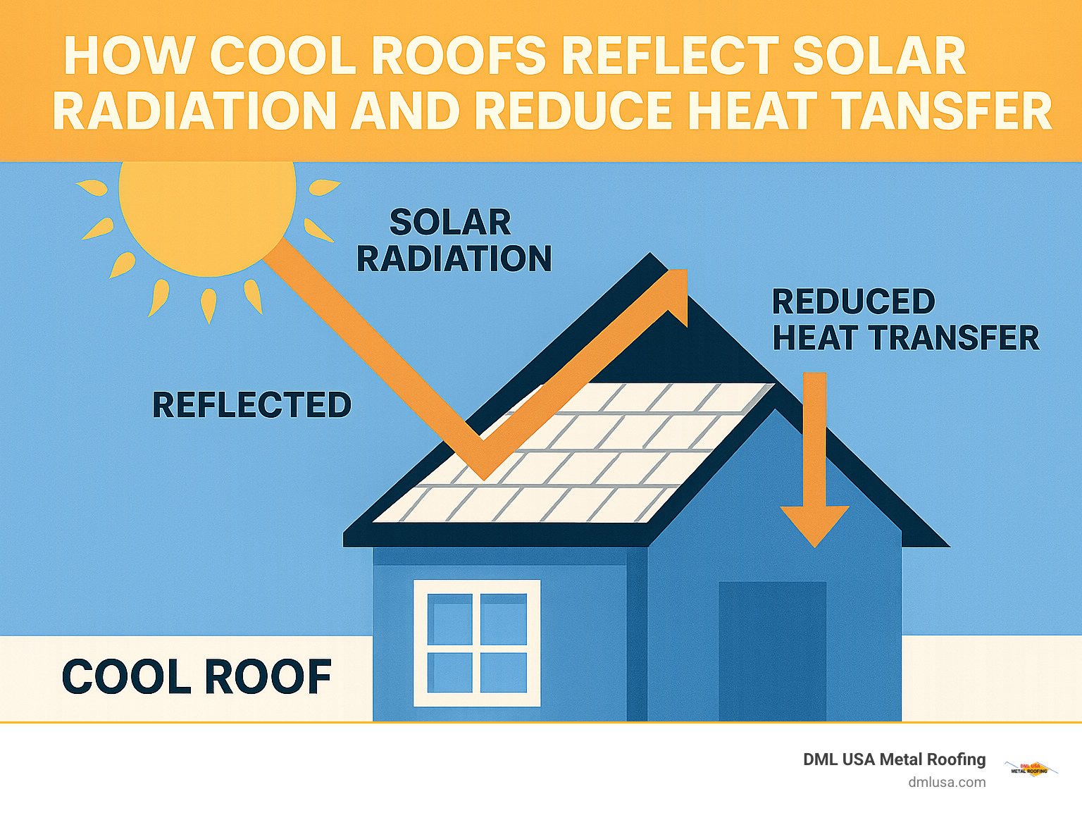 How cool roofs reflect solar radiation and reduce heat transfer - energy star shingles tax credit infographic 