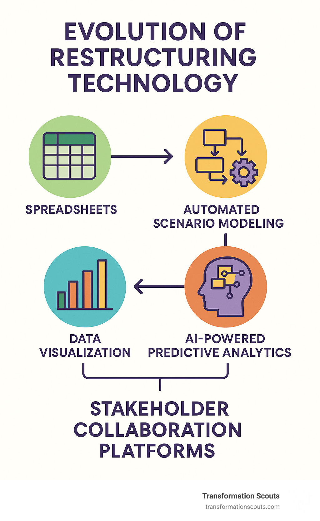 Infographic showing the evolution of restructuring technology from basic spreadsheets to AI-powered predictive analytics, showcasing how modern tools enable faster analysis, better decision-making, and improved outcomes through data visualization, automated scenario modeling, and stakeholder collaboration platforms - restructuring consultants infographic