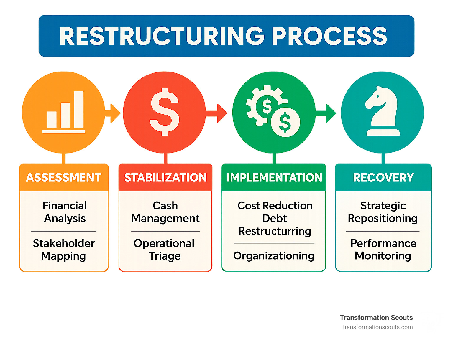 Detailed infographic showing the restructuring process with four main phases: Assessment (financial analysis, stakeholder mapping), Stabilization (cash management, operational triage), Implementation (cost reduction, debt restructuring, organizational redesign), and Recovery (strategic repositioning, performance monitoring) - restructuring consultants infographic