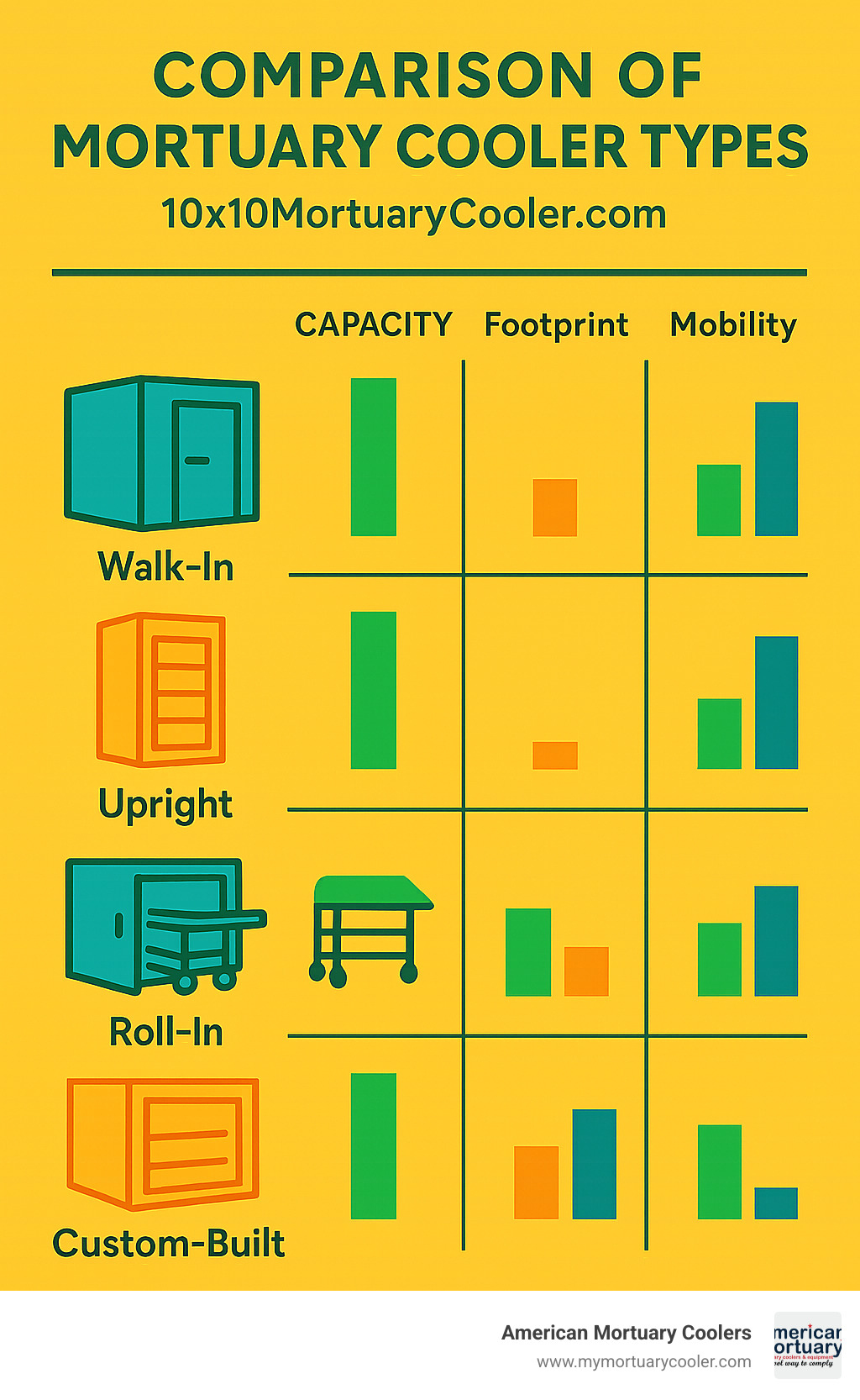 Comparison chart of different mortuary cooler types showing capacity, footprint, and mobility factors - 10x10mortuarycooler.com infographic 