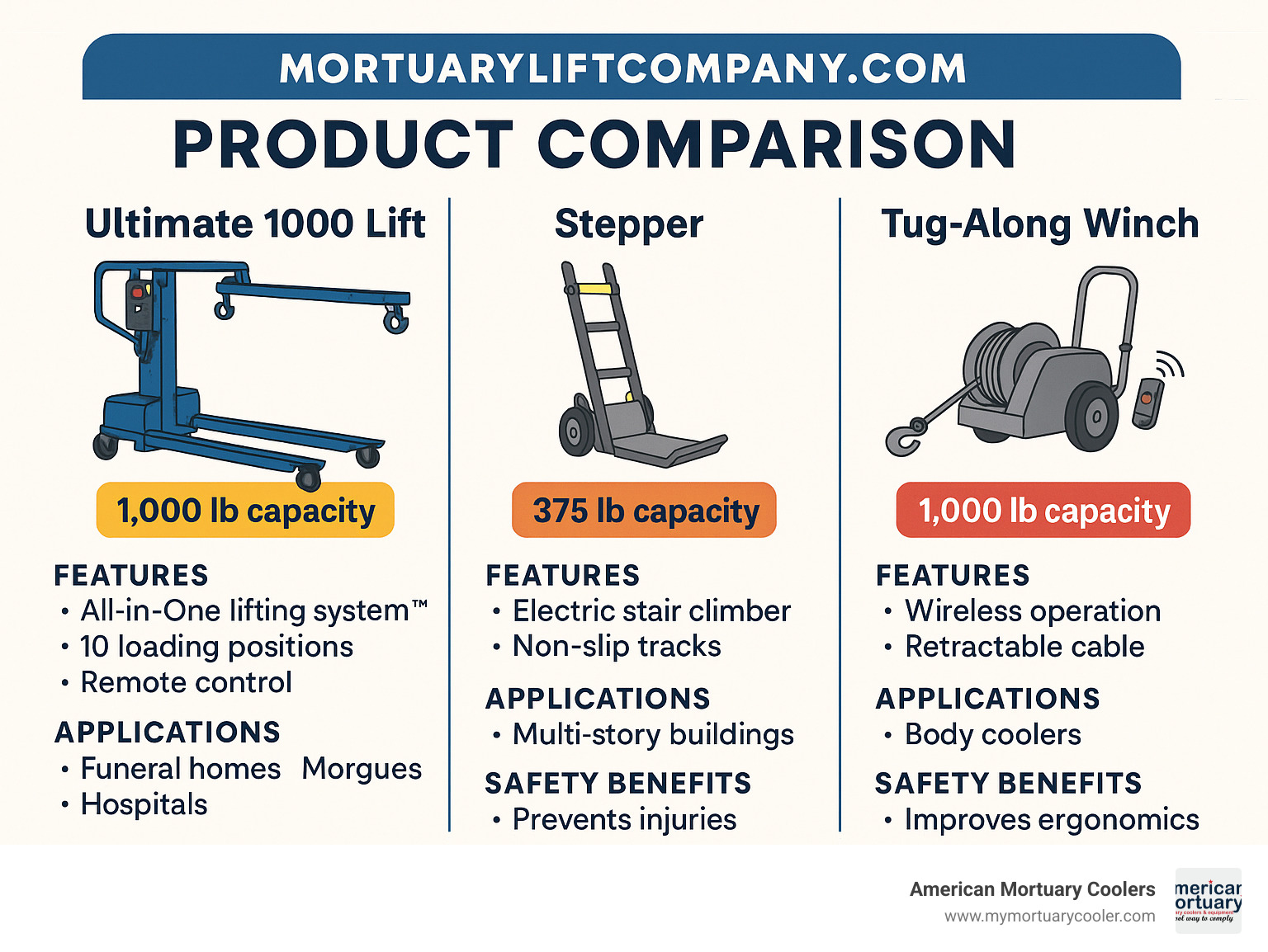 Mortuary Lift Company product comparison showing the Ultimate 1000 Lift (1000 lb capacity), Stepper (375 lb capacity), and Tug-Along Winch (1000 lb capacity) with their key features, applications, and safety benefits - mortuaryliftcompany.com infographic 