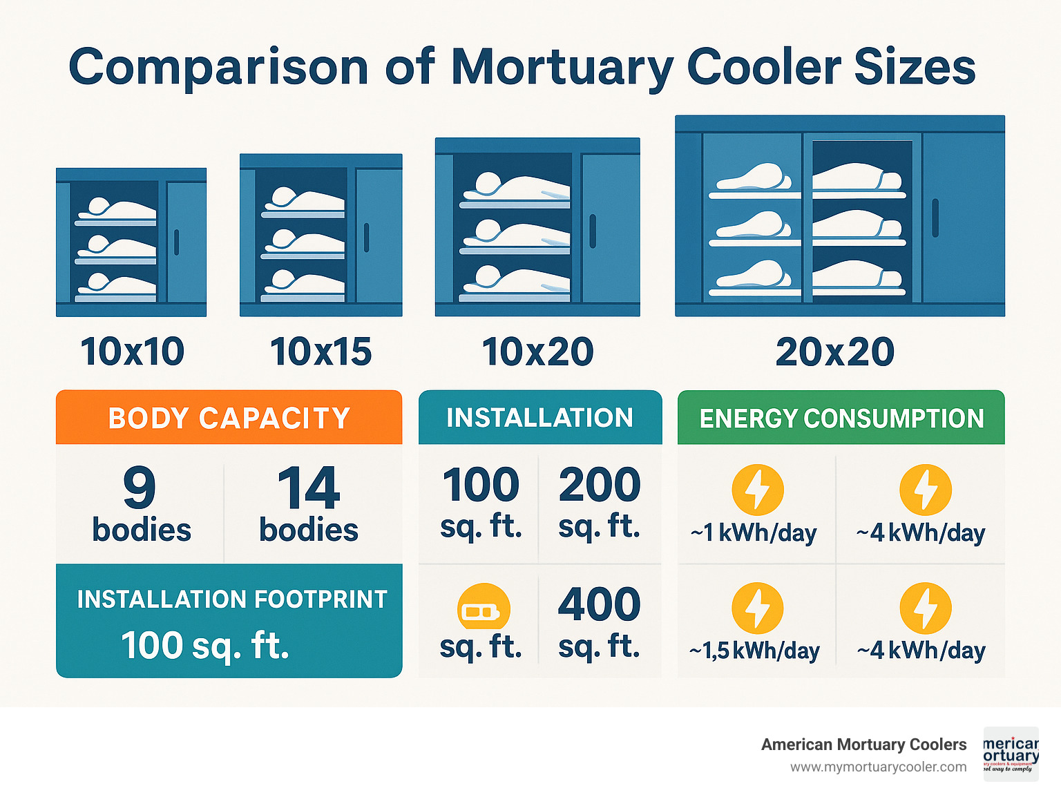 Comparison of mortuary cooler sizes showing capacity differences between 10x10, 10x15, 10x20, and 20x20 coolers with body capacity metrics, installation footprints, and energy consumption estimates - 20x20mortuarycooler.com infographic 