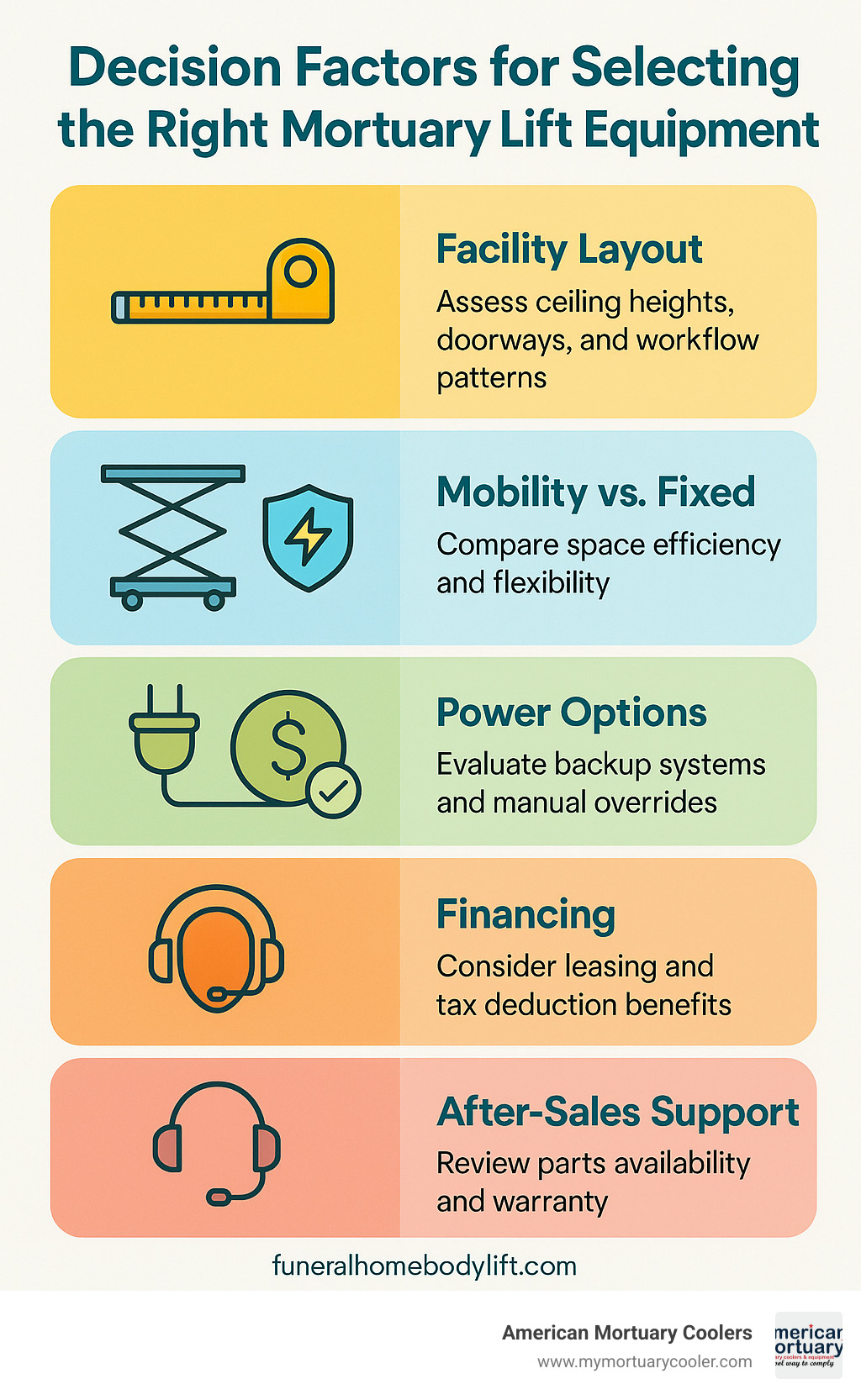 Decision factors for selecting the right mortuary lift equipment - funeralhomebodylift.com infographic 