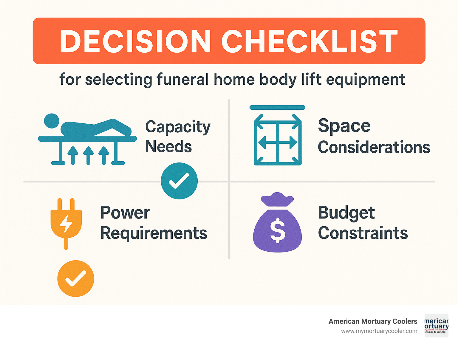 Decision checklist for selecting funeral home body lift equipment, including capacity needs, space considerations, power requirements, budget constraints, and support expectations - funeralhomebodylift.com infographic 