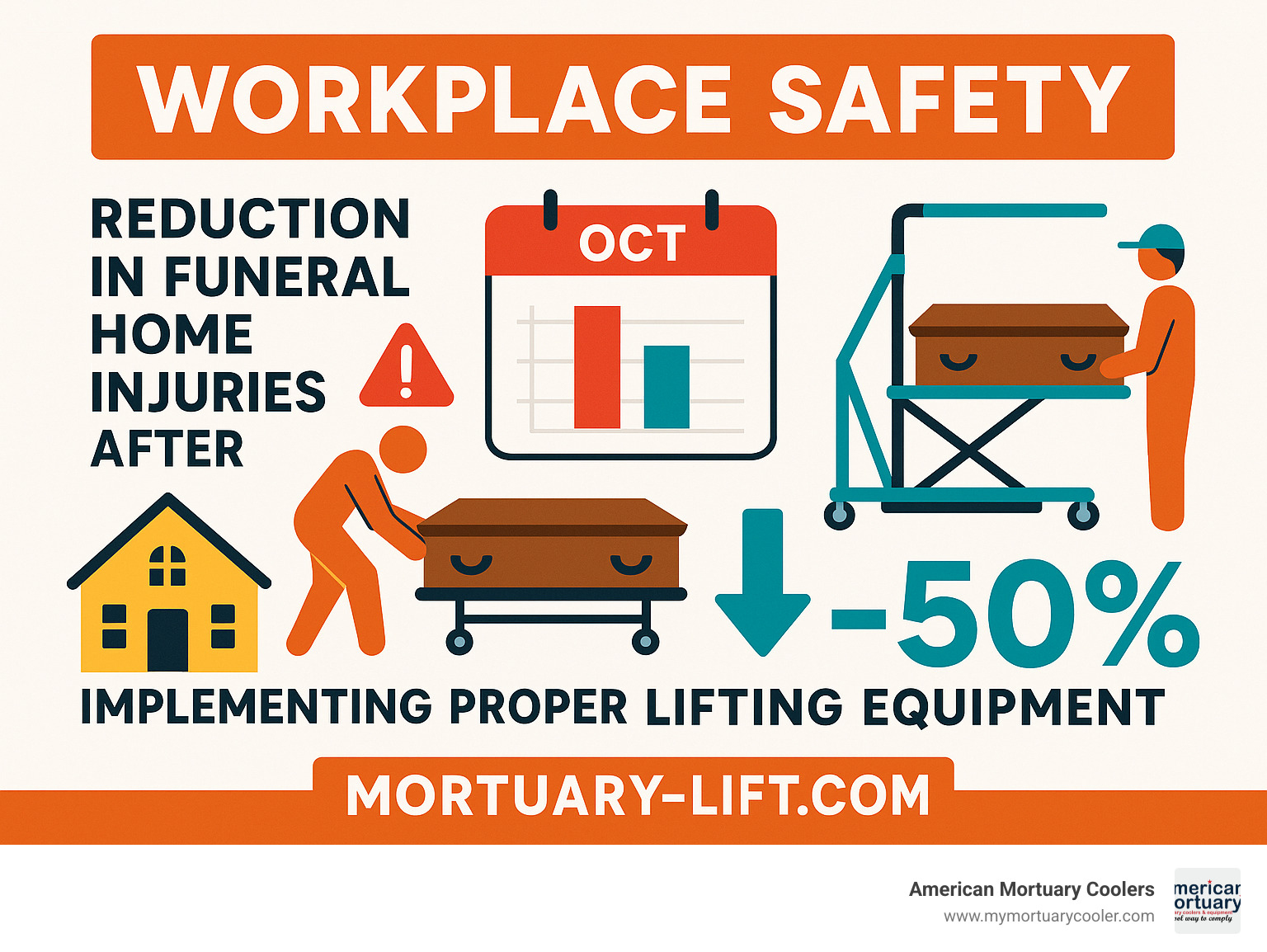 Workplace safety infographic showing reduction in funeral home injuries after implementing proper lifting equipment infographic